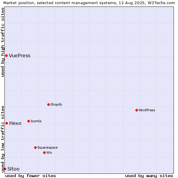 Market position of Hexo vs. VuePress vs. Sitoo