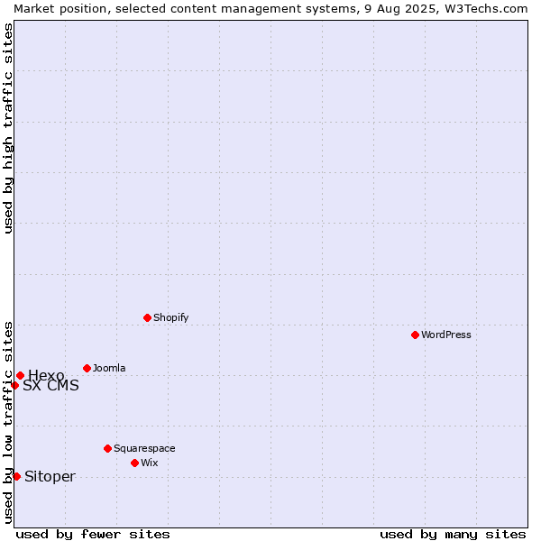 Market position of Hexo vs. Sitoper vs. SX CMS