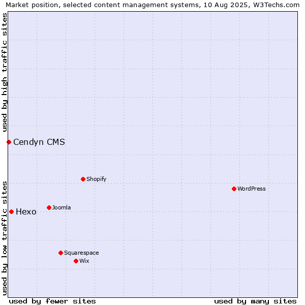 Market position of Hexo vs. Cendyn CMS