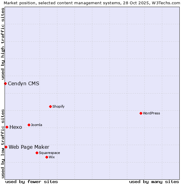 Market position of Hexo vs. Web Page Maker vs. Cendyn CMS