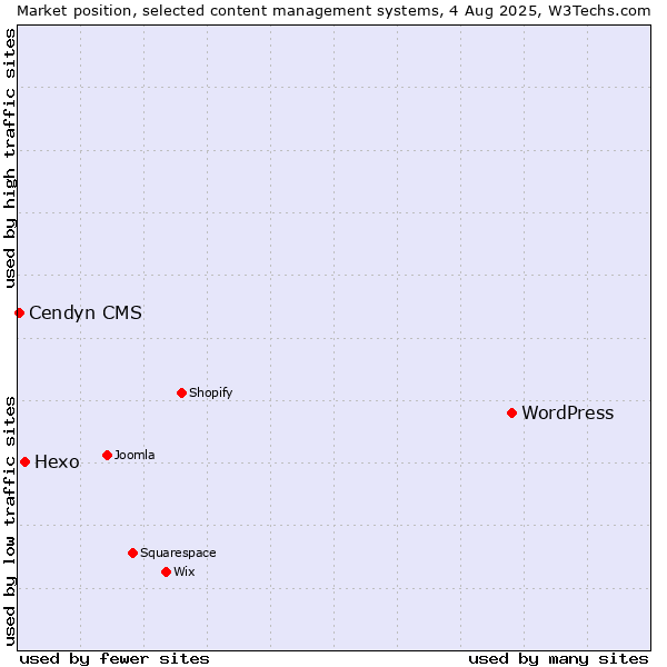 Market position of WordPress vs. Hexo vs. Cendyn CMS