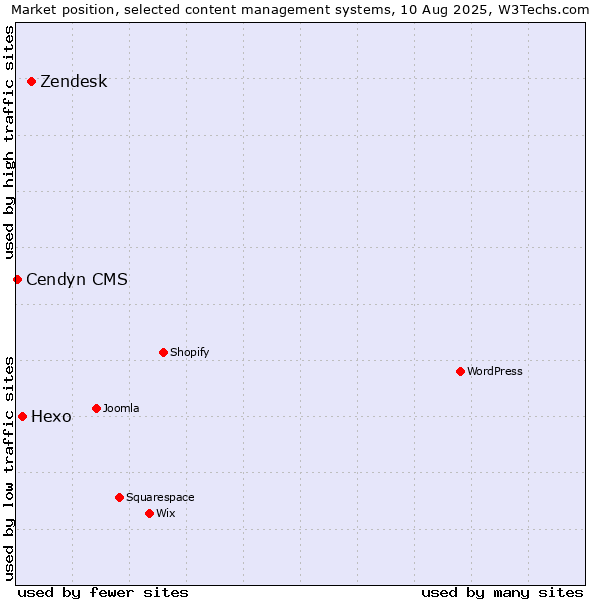 Market position of Zendesk vs. Hexo vs. Cendyn CMS