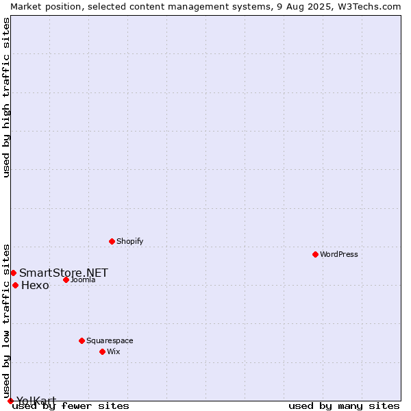 Market position of Hexo vs. SmartStore.NET vs. Yo!Kart