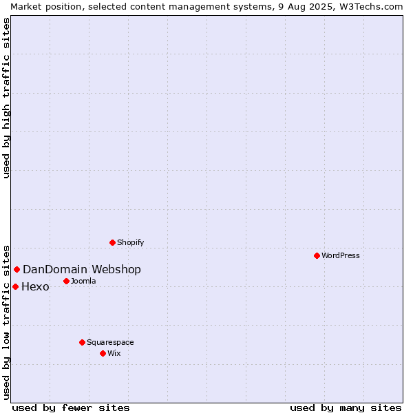 Market position of DanDomain Webshop vs. Hexo