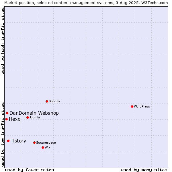 Market position of Tistory vs. DanDomain Webshop vs. Hexo