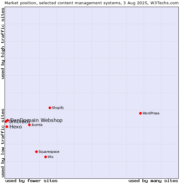 Market position of DanDomain Webshop vs. Hexo vs. Umbraco