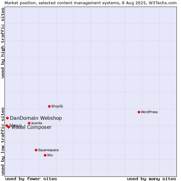 Market position of Visual Composer vs. DanDomain Webshop vs. Hexo