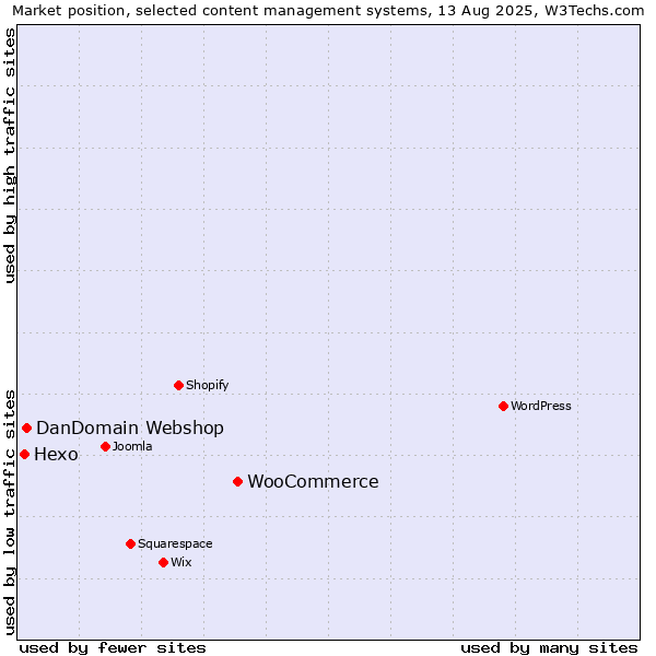 Market position of WooCommerce vs. DanDomain Webshop vs. Hexo