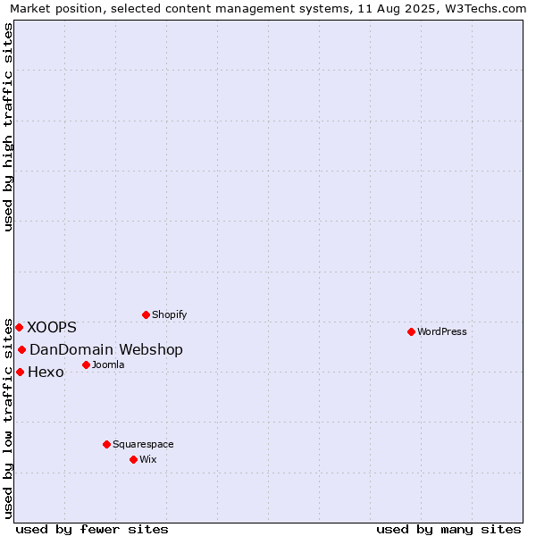 Market position of DanDomain Webshop vs. Hexo vs. XOOPS