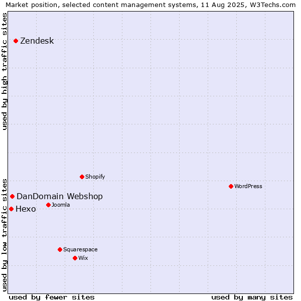 Market position of Zendesk vs. DanDomain Webshop vs. Hexo