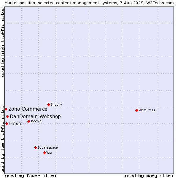 Market position of DanDomain Webshop vs. Hexo vs. Zoho Commerce