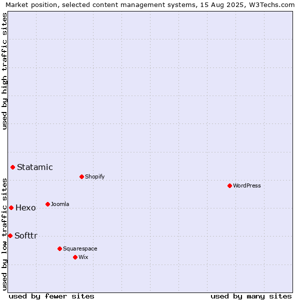 Market position of Statamic vs. Hexo vs. Softtr