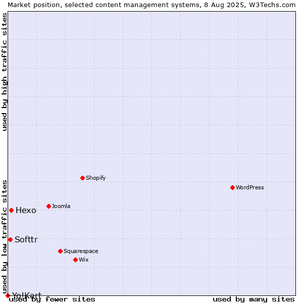 Market position of Hexo vs. Softtr vs. Yo!Kart