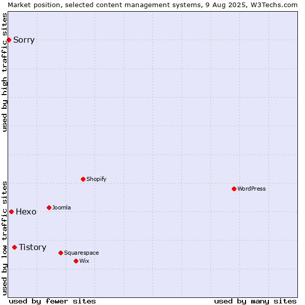 Market position of Tistory vs. Hexo vs. Sorry