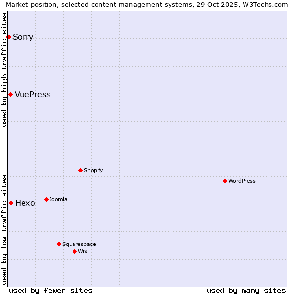 Market position of Hexo vs. VuePress vs. Sorry