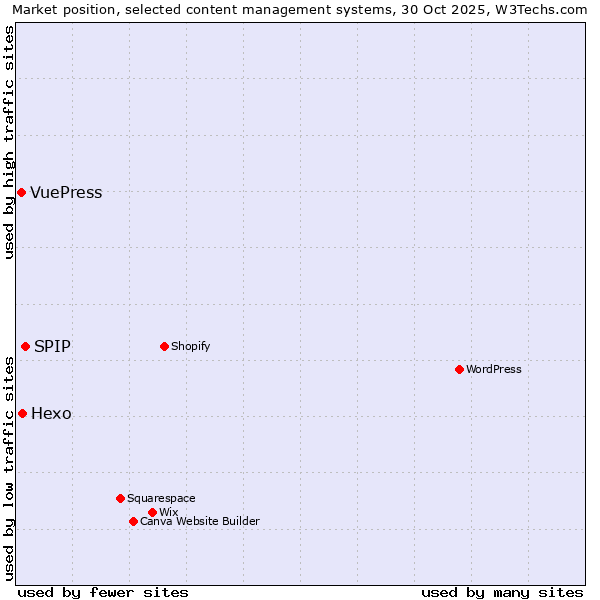 Market position of SPIP vs. Hexo vs. VuePress