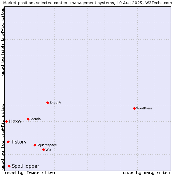 Market position of SpotHopper vs. Tistory vs. Hexo