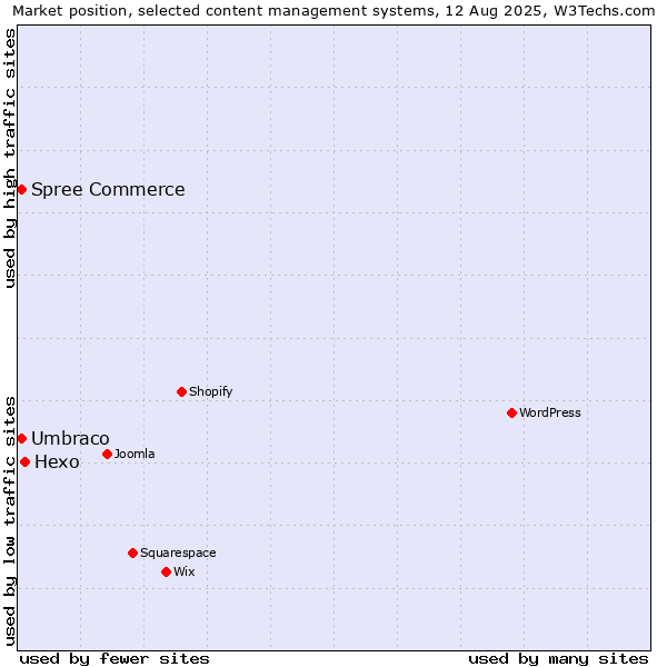 Market position of Hexo vs. Umbraco vs. Spree Commerce
