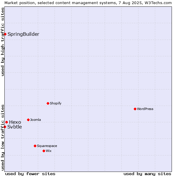 Market position of Hexo vs. SpringBuilder vs. Svbtle