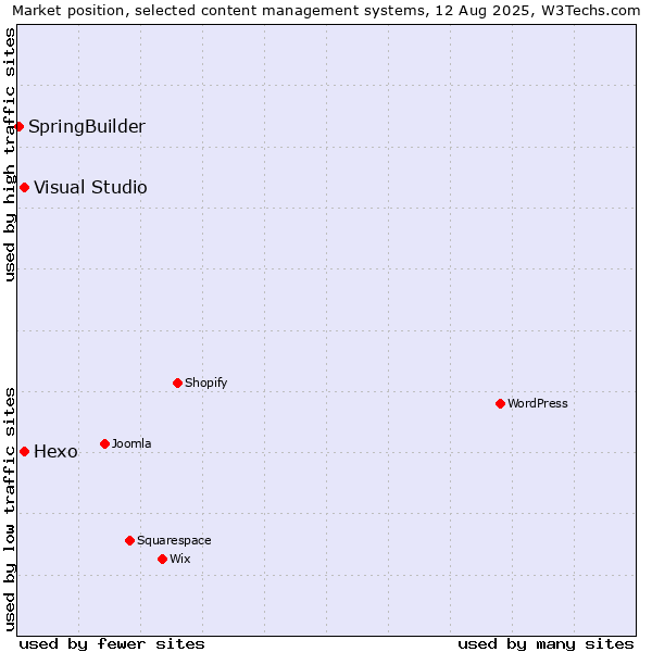 Market position of Hexo vs. Visual Studio vs. SpringBuilder