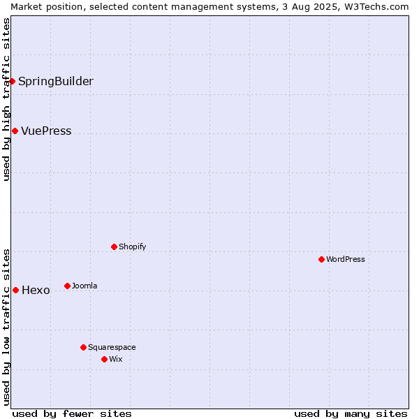 Market position of Hexo vs. VuePress vs. SpringBuilder