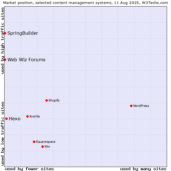 Market position of Hexo vs. SpringBuilder vs. Web Wiz Forums