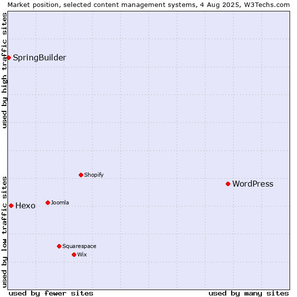 Market position of WordPress vs. Hexo vs. SpringBuilder