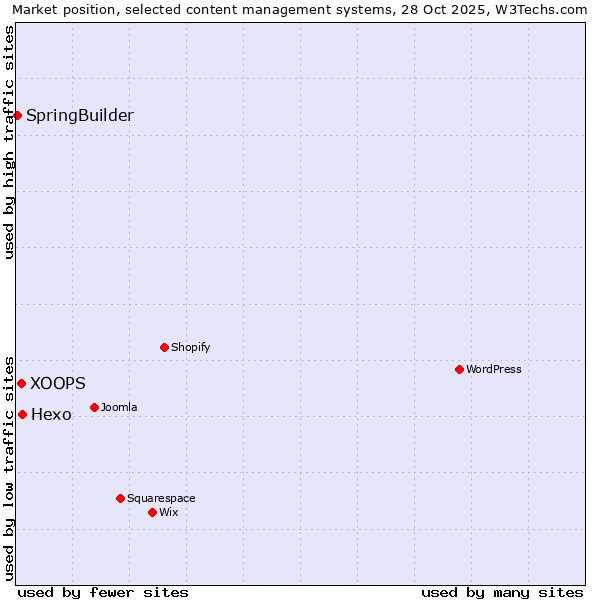 Market position of Hexo vs. XOOPS vs. SpringBuilder