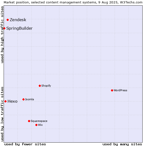 Market position of Zendesk vs. Hexo vs. SpringBuilder