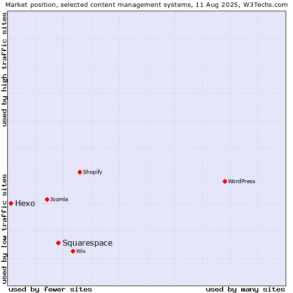 Market position of Squarespace vs. Hexo