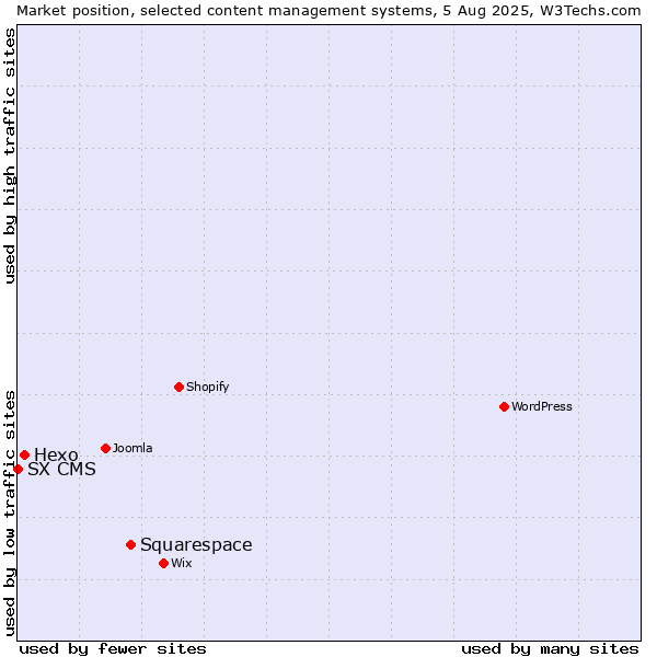 Market position of Squarespace vs. Hexo vs. SX CMS
