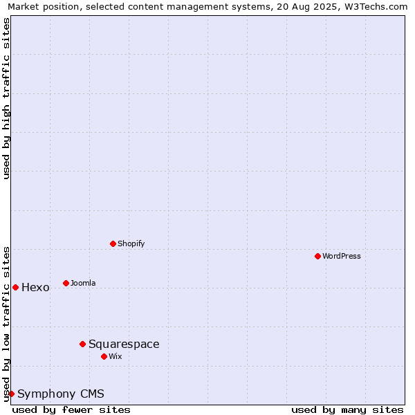 Market position of Squarespace vs. Hexo vs. Symphony CMS