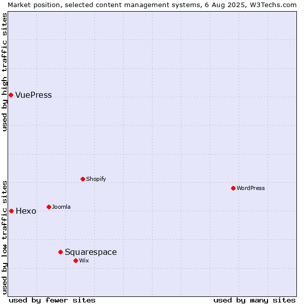 Market position of Squarespace vs. Hexo vs. VuePress