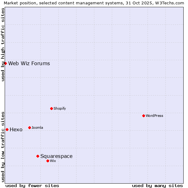 Market position of Squarespace vs. Hexo vs. Web Wiz Forums