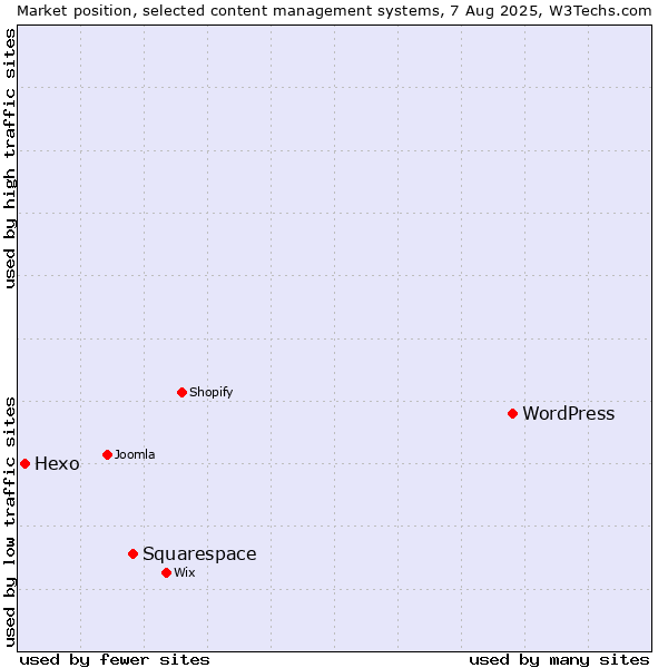 Market position of WordPress vs. Squarespace vs. Hexo