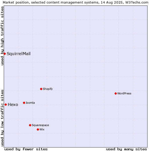 Market position of Hexo vs. SquirrelMail