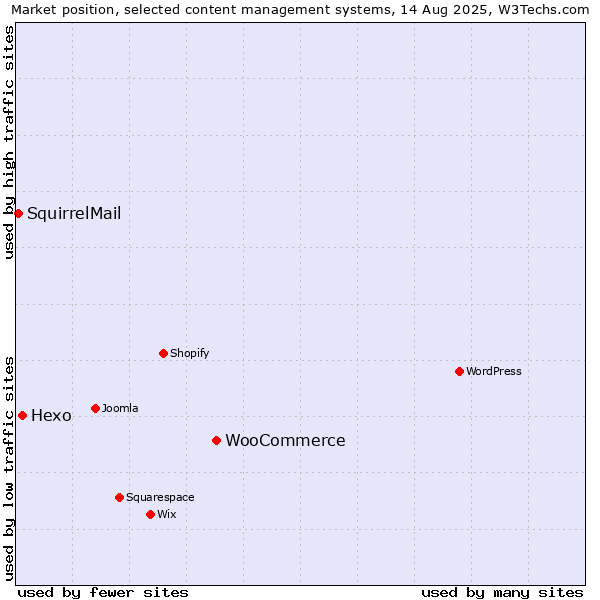 Market position of WooCommerce vs. Hexo vs. SquirrelMail
