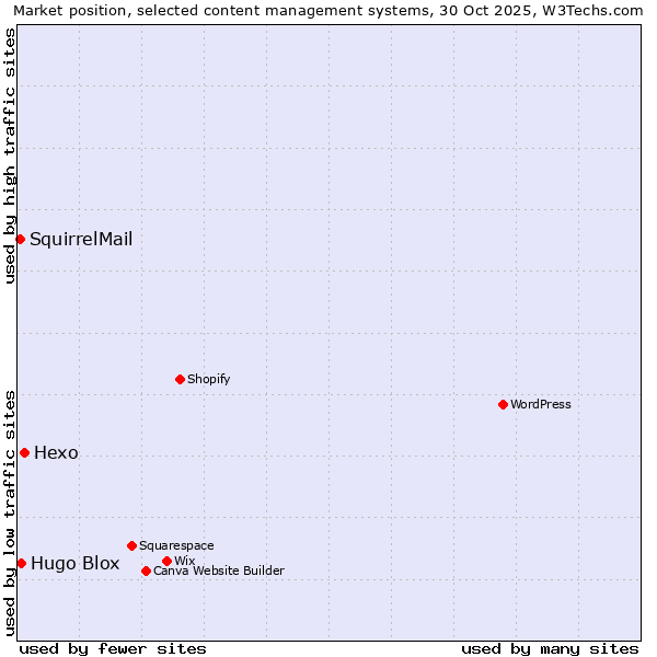 Market position of Hexo vs. Hugo Blox vs. SquirrelMail