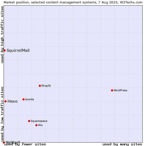 Market position of Hexo vs. SquirrelMail vs. Yo!Kart