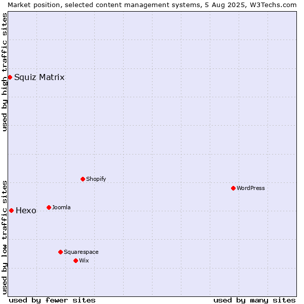 Market position of Hexo vs. Squiz Matrix