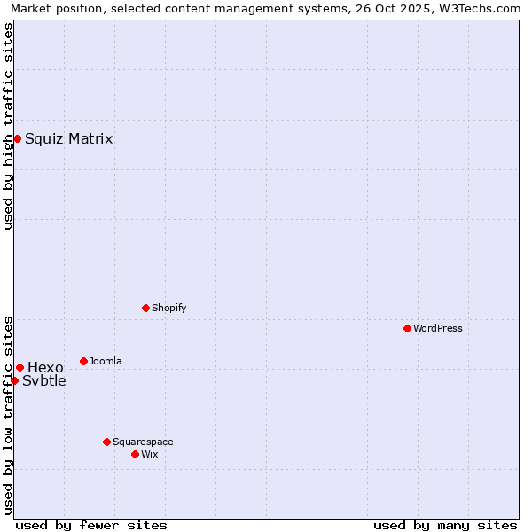 Market position of Hexo vs. Squiz Matrix vs. Svbtle