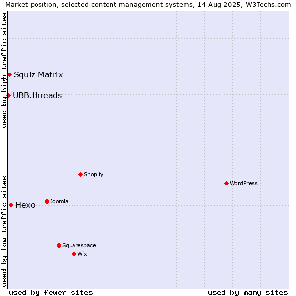 Market position of Hexo vs. Squiz Matrix vs. UBB.threads