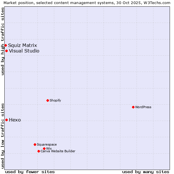 Market position of Hexo vs. Visual Studio vs. Squiz Matrix
