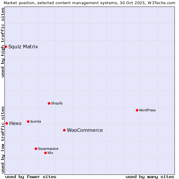 Market position of WooCommerce vs. Hexo vs. Squiz Matrix