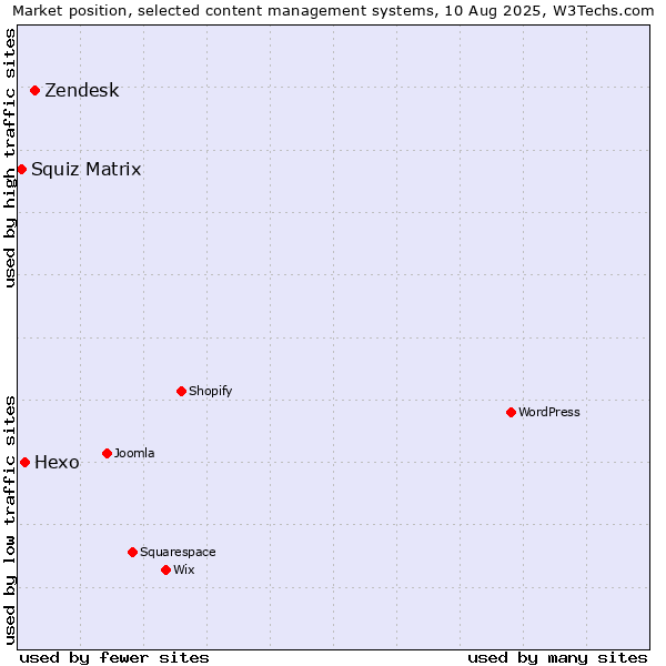 Market position of Zendesk vs. Hexo vs. Squiz Matrix