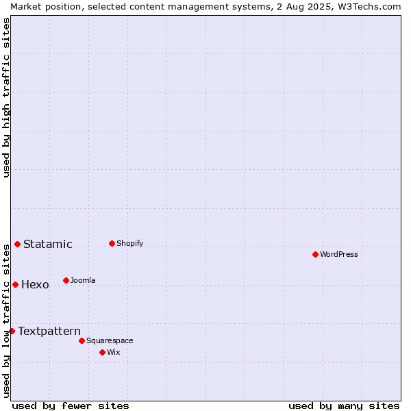 Market position of Statamic vs. Hexo vs. Textpattern