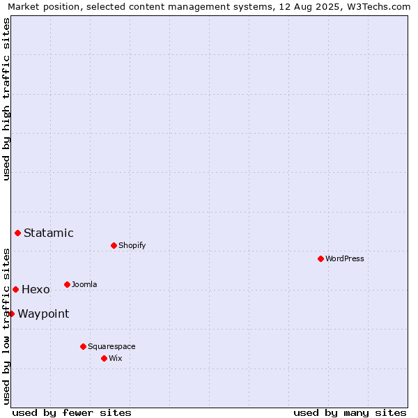 Market position of Statamic vs. Hexo vs. Waypoint