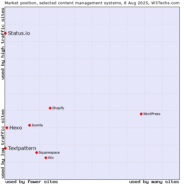 Market position of Hexo vs. Textpattern vs. Status.io