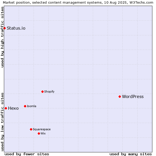 Market position of WordPress vs. Hexo vs. Status.io