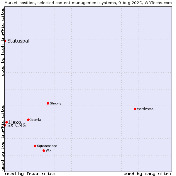 Market position of Hexo vs. Statuspal vs. SX CMS
